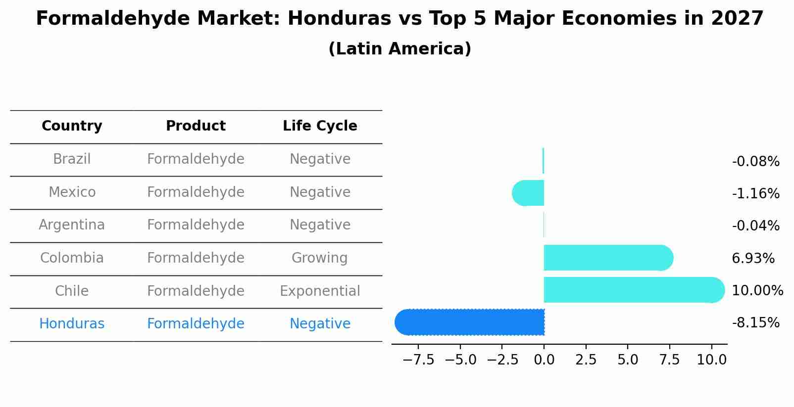 Formaldehyde Market: Honduras vs Top 5 Major Economies in 2027 (Latin America)