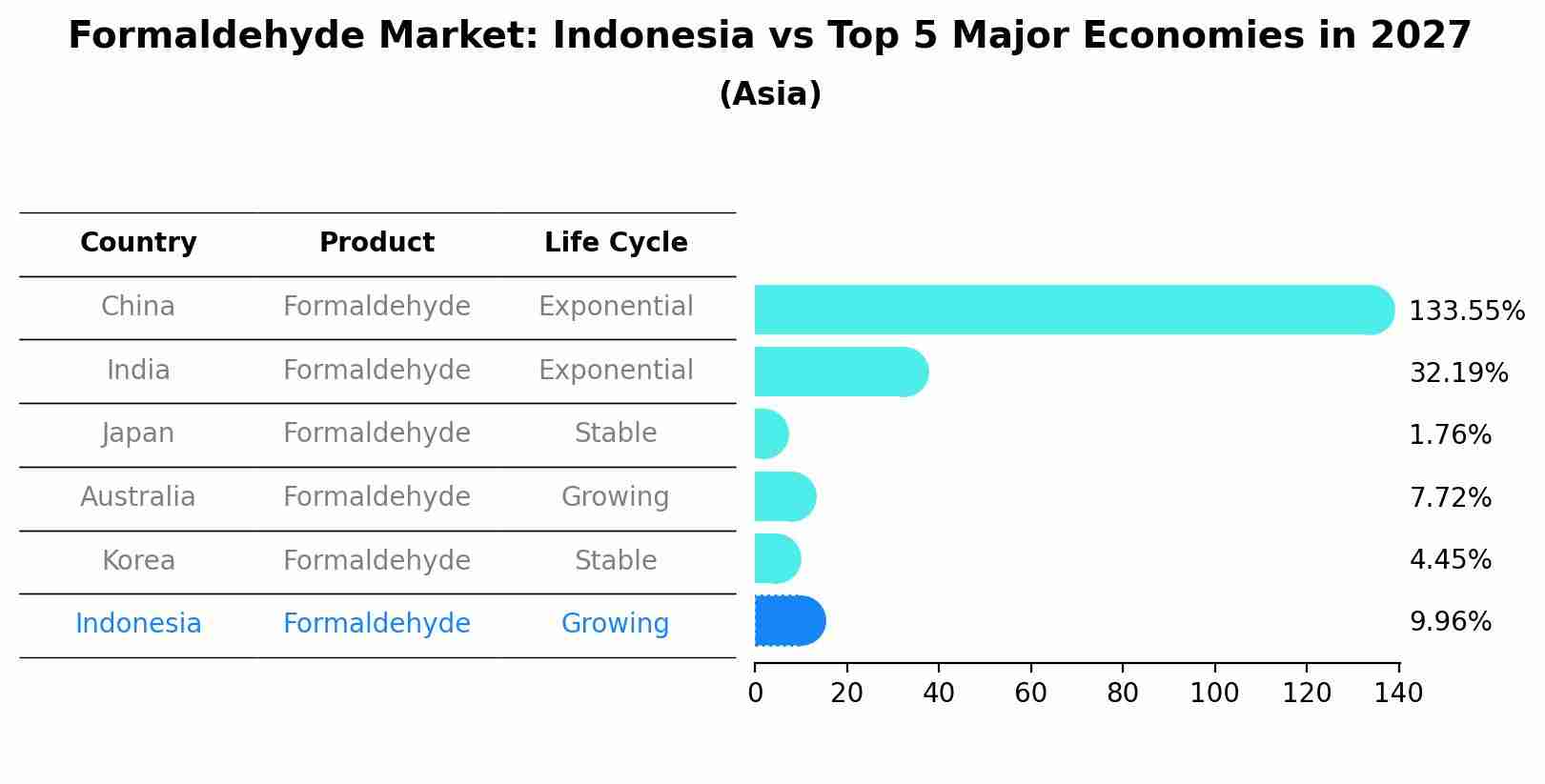 Formaldehyde Market: Indonesia vs Top 5 Major Economies in 2027 (Asia)