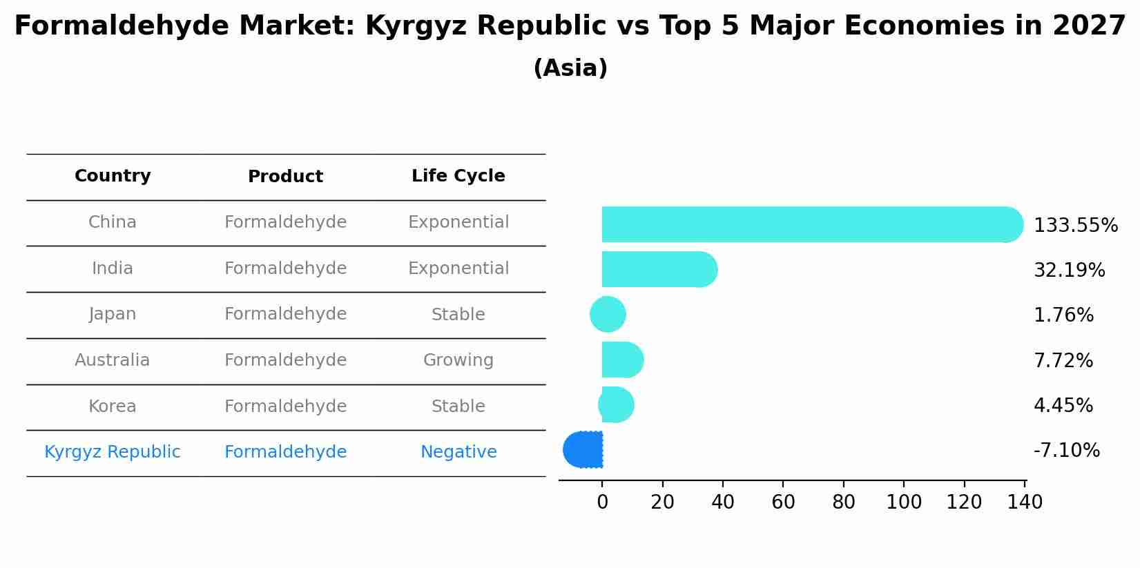 Formaldehyde Market: Kyrgyz Republic vs Top 5 Major Economies in 2027 (Asia)