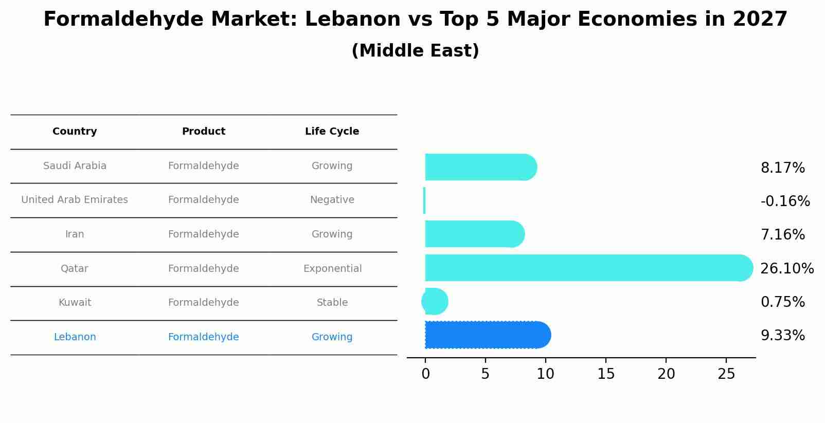 Formaldehyde Market: Lebanon vs Top 5 Major Economies in 2027 (Middle East)