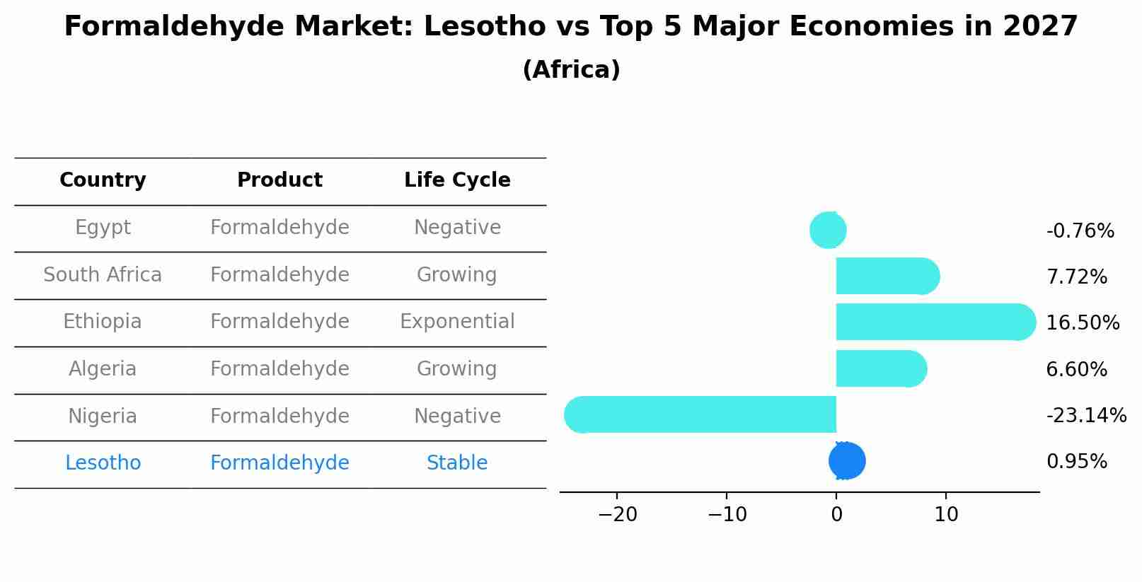 Formaldehyde Market: Lesotho vs Top 5 Major Economies in 2027 (Africa)
