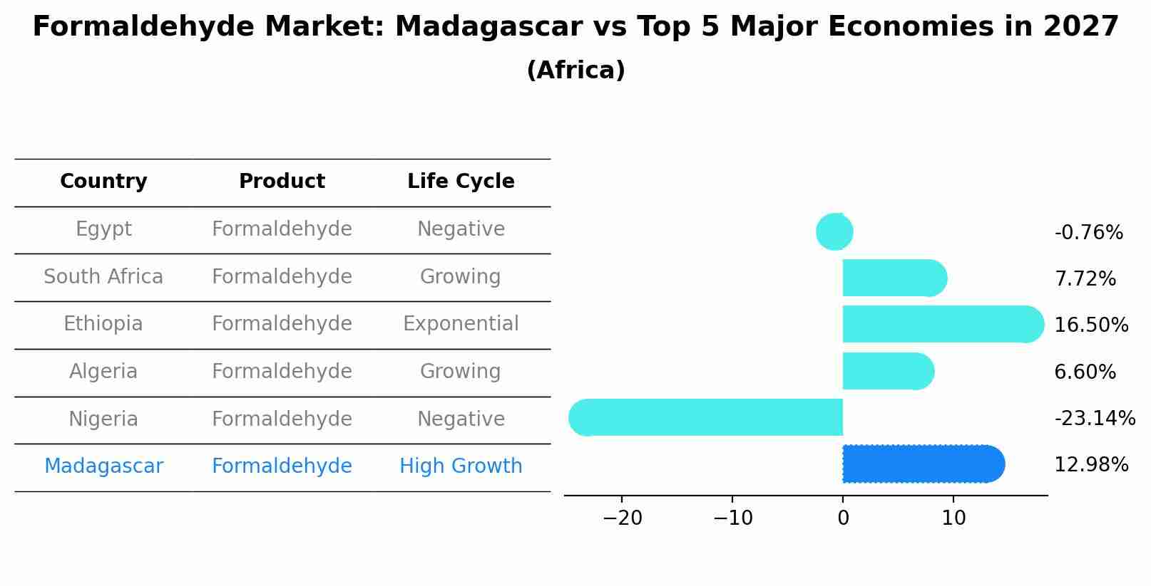 Formaldehyde Market: Madagascar vs Top 5 Major Economies in 2027 (Africa)
