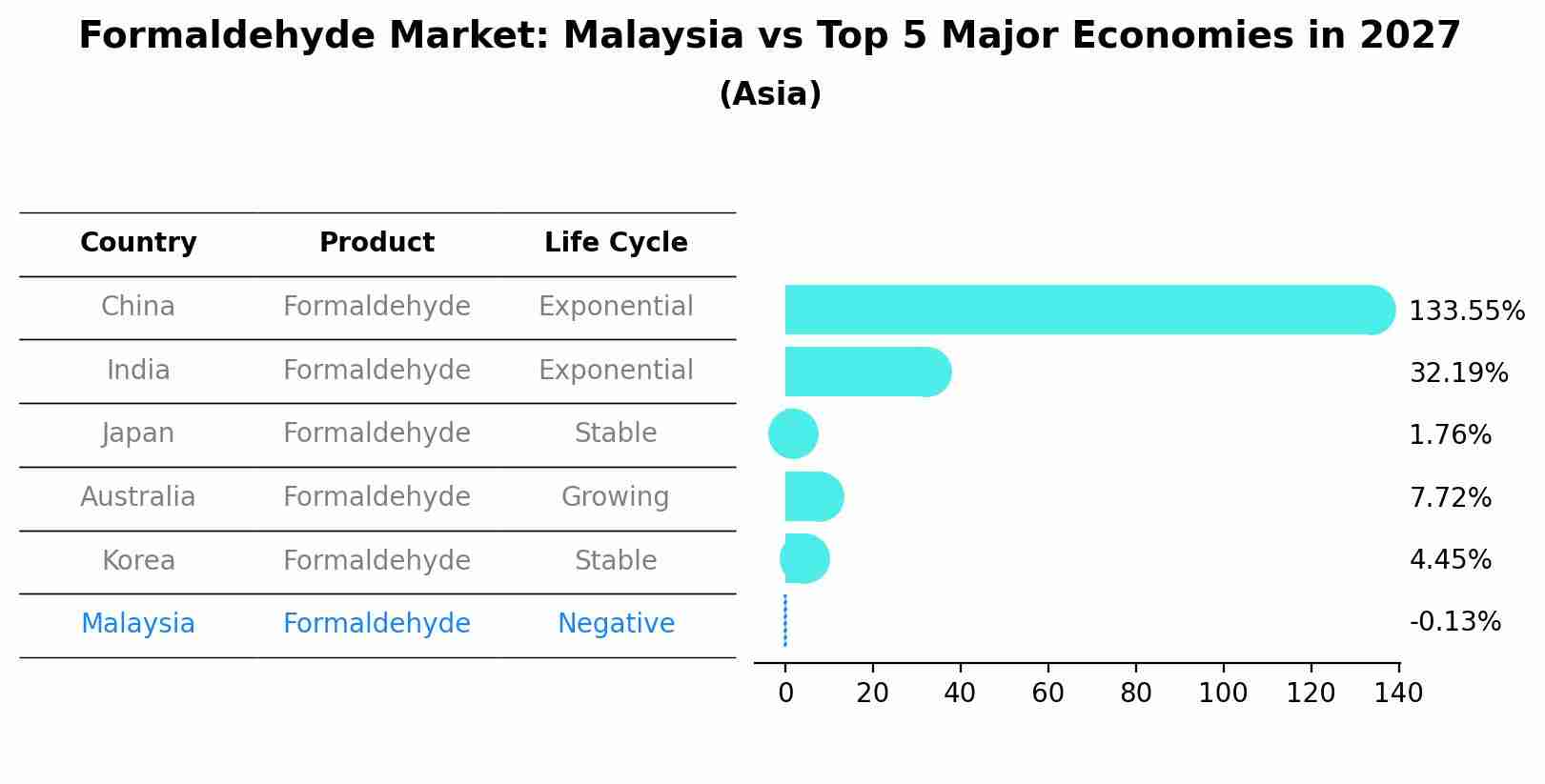 Formaldehyde Market: Malaysia vs Top 5 Major Economies in 2027 (Asia)