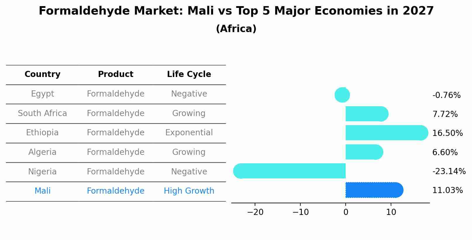 Formaldehyde Market: Mali vs Top 5 Major Economies in 2027 (Africa)