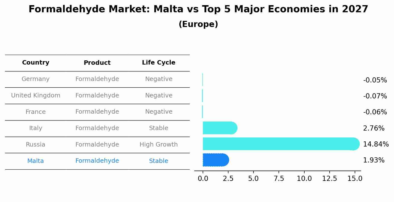 Formaldehyde Market: Malta vs Top 5 Major Economies in 2027 (Europe)