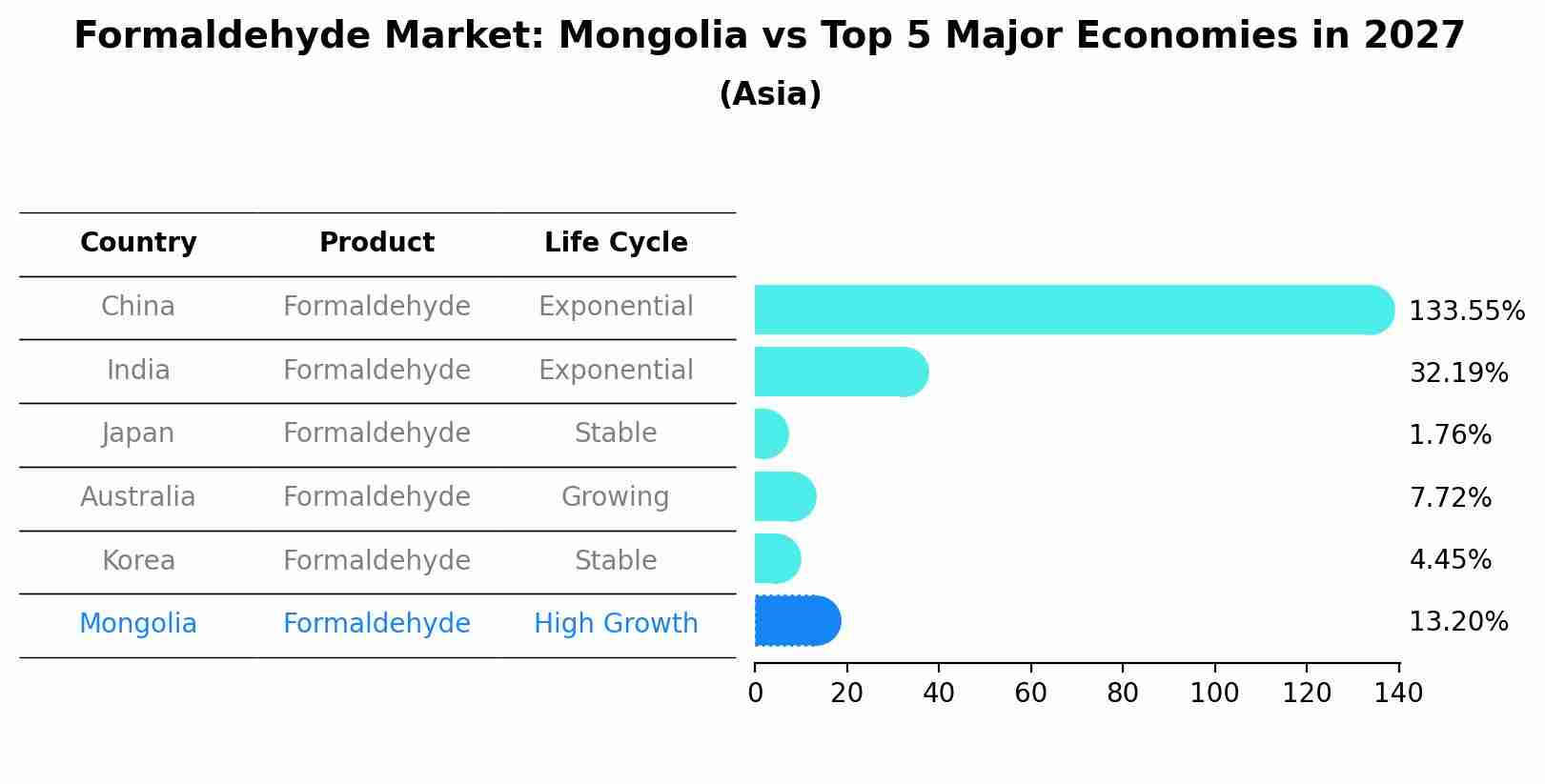 Formaldehyde Market: Mongolia vs Top 5 Major Economies in 2027 (Asia)