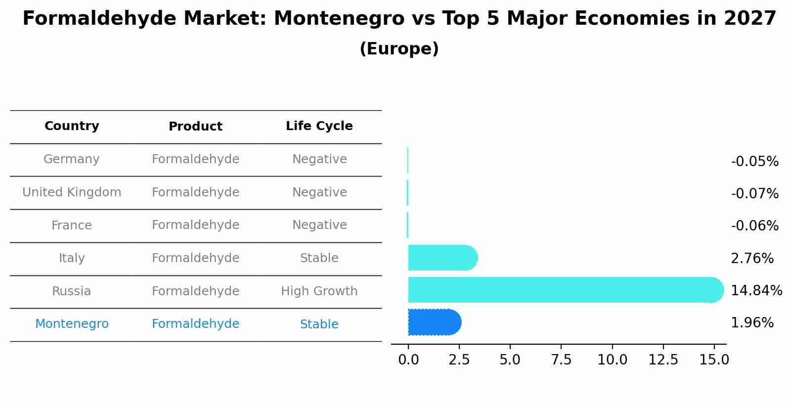 Formaldehyde Market: Montenegro vs Top 5 Major Economies in 2027 (Europe)