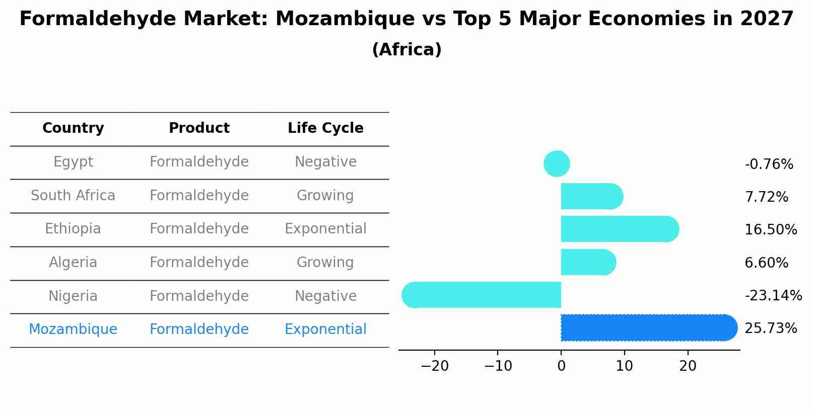 Formaldehyde Market: Mozambique vs Top 5 Major Economies in 2027 (Africa)