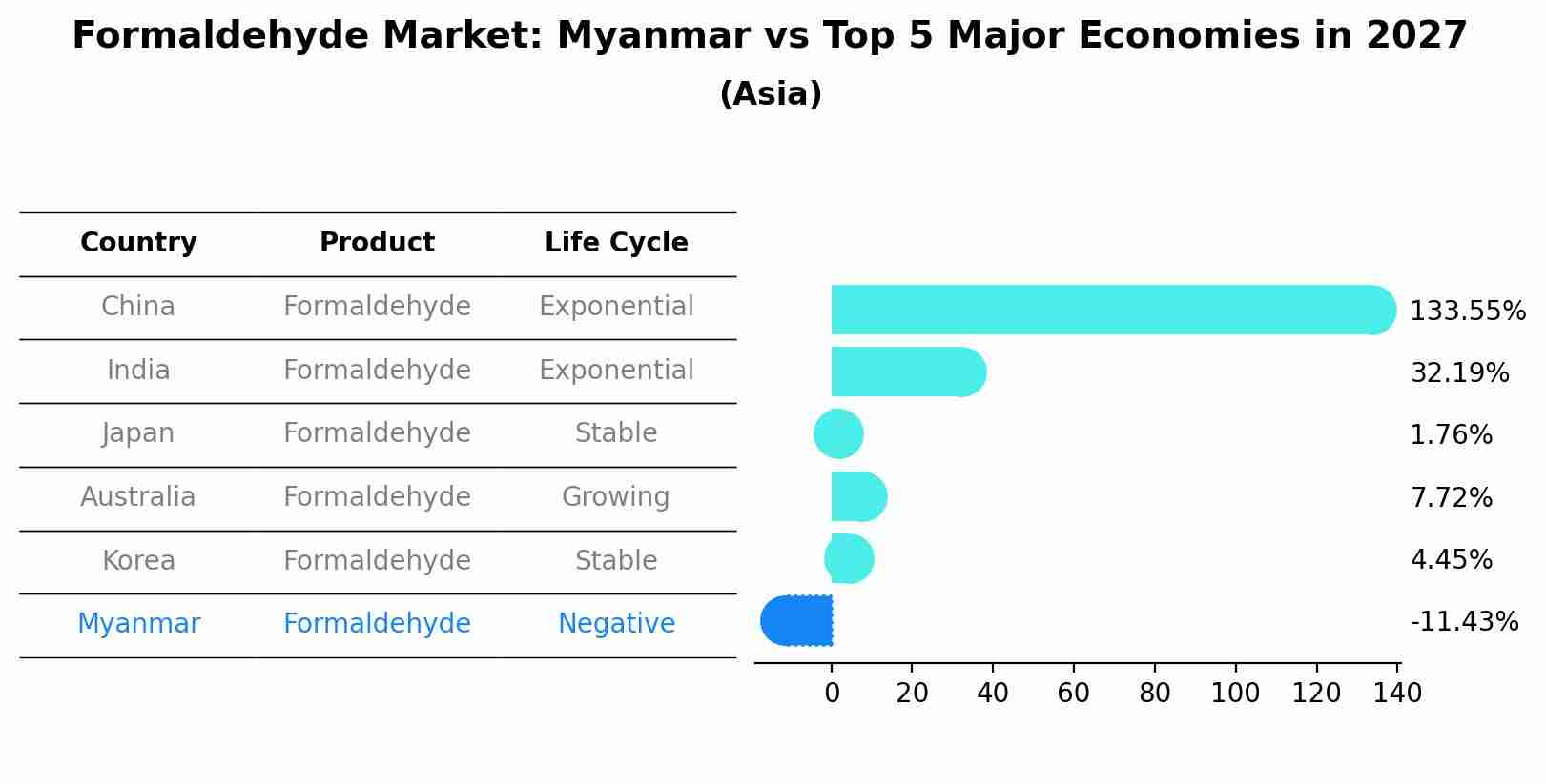 Formaldehyde Market: Myanmar vs Top 5 Major Economies in 2027 (Asia)