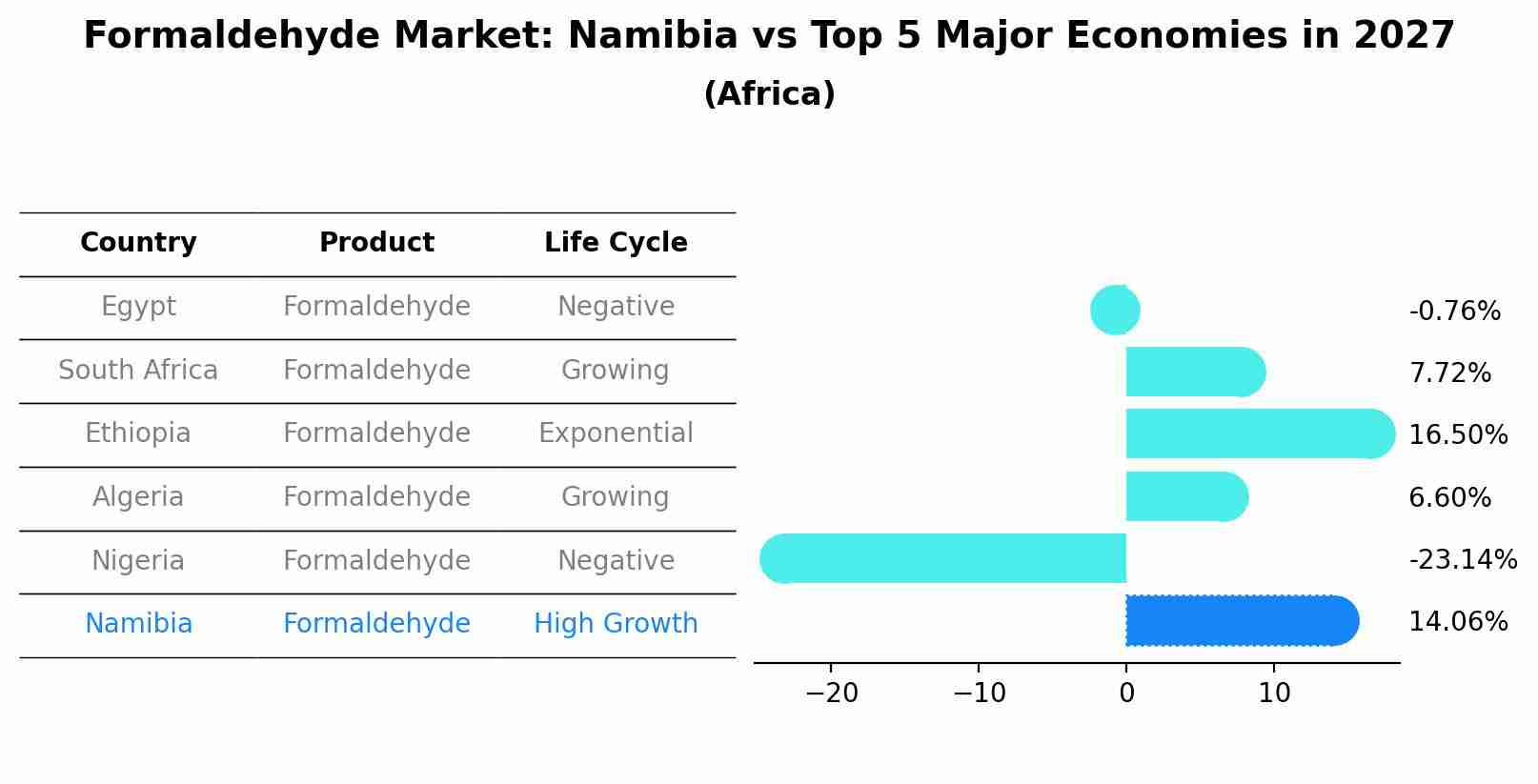 Formaldehyde Market: Namibia vs Top 5 Major Economies in 2027 (Africa)