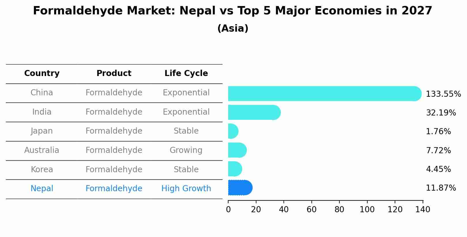 Formaldehyde Market: Nepal vs Top 5 Major Economies in 2027 (Asia)