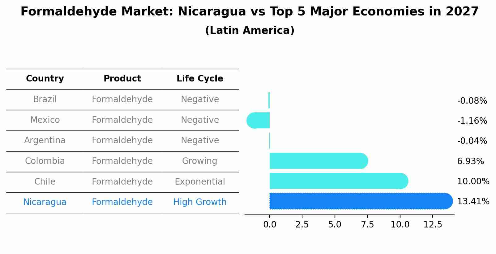 Formaldehyde Market: Nicaragua vs Top 5 Major Economies in 2027 (Latin America)