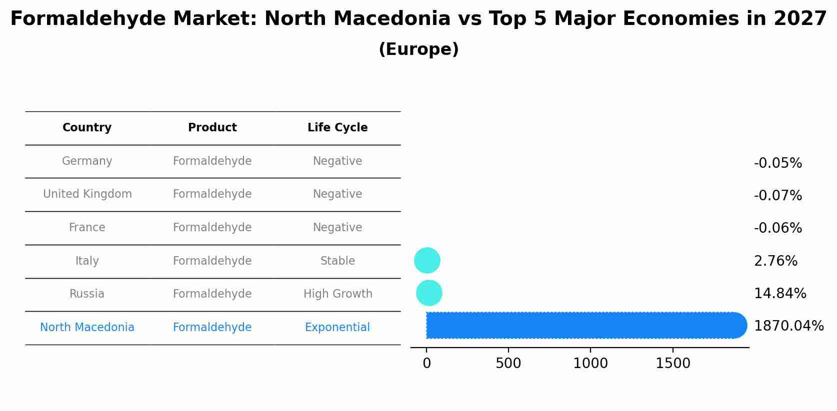 Formaldehyde Market: North Macedonia vs Top 5 Major Economies in 2027 (Europe)