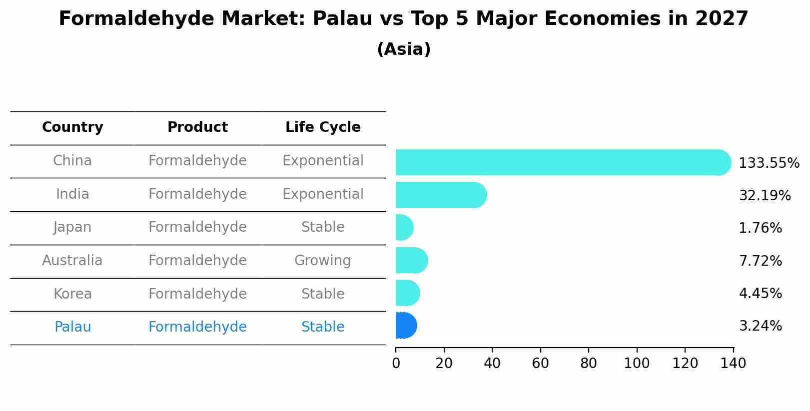 Formaldehyde Market: Palau vs Top 5 Major Economies in 2027 (Asia)