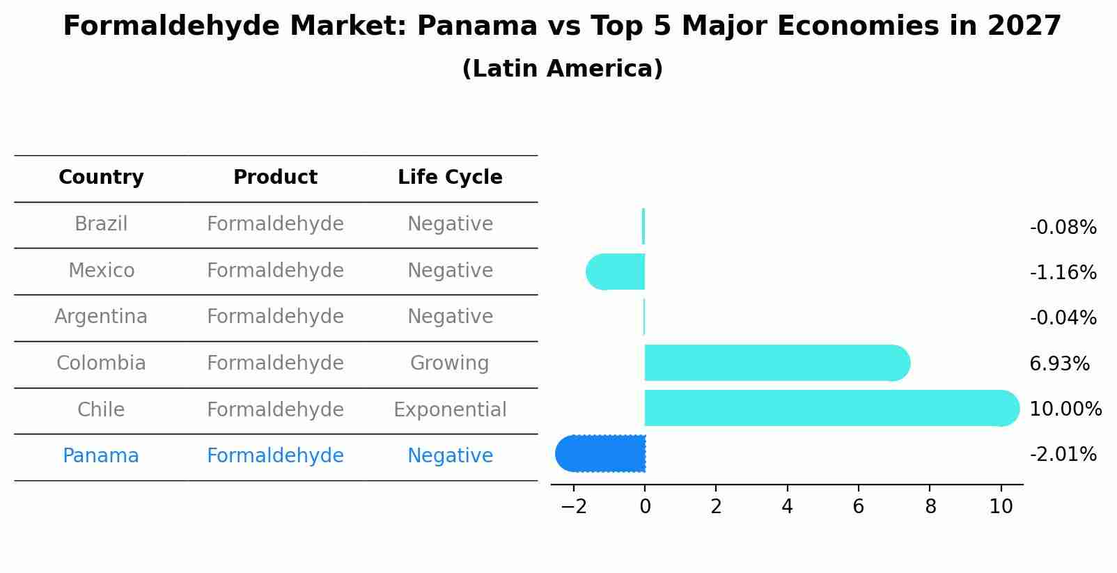 Formaldehyde Market: Panama vs Top 5 Major Economies in 2027 (Latin America)