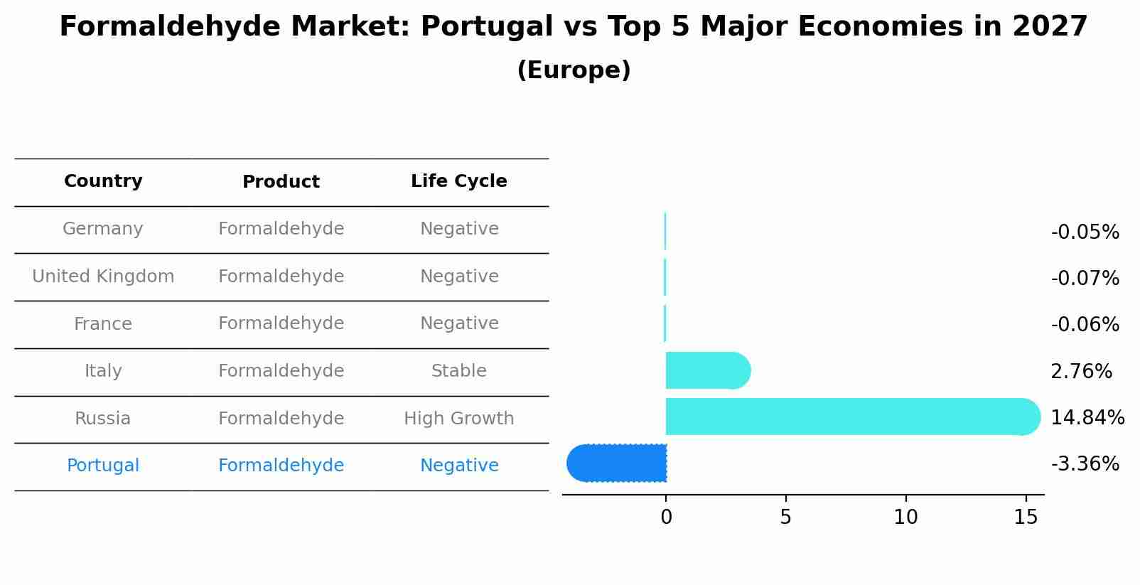 Formaldehyde Market: Portugal vs Top 5 Major Economies in 2027 (Europe)