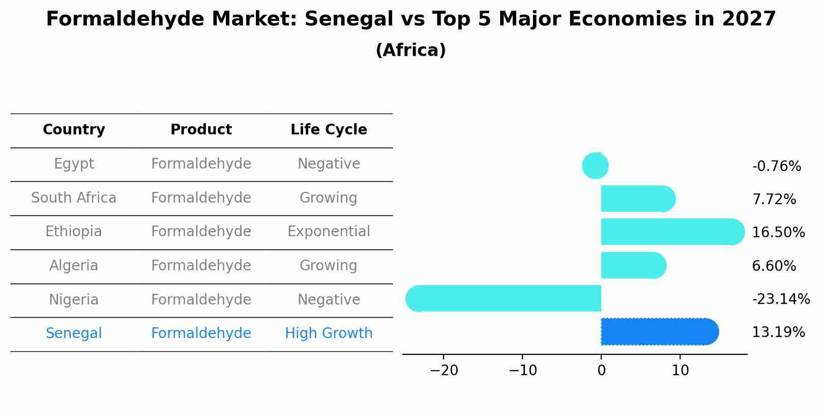 Formaldehyde Market: Senegal vs Top 5 Major Economies in 2027 (Africa)