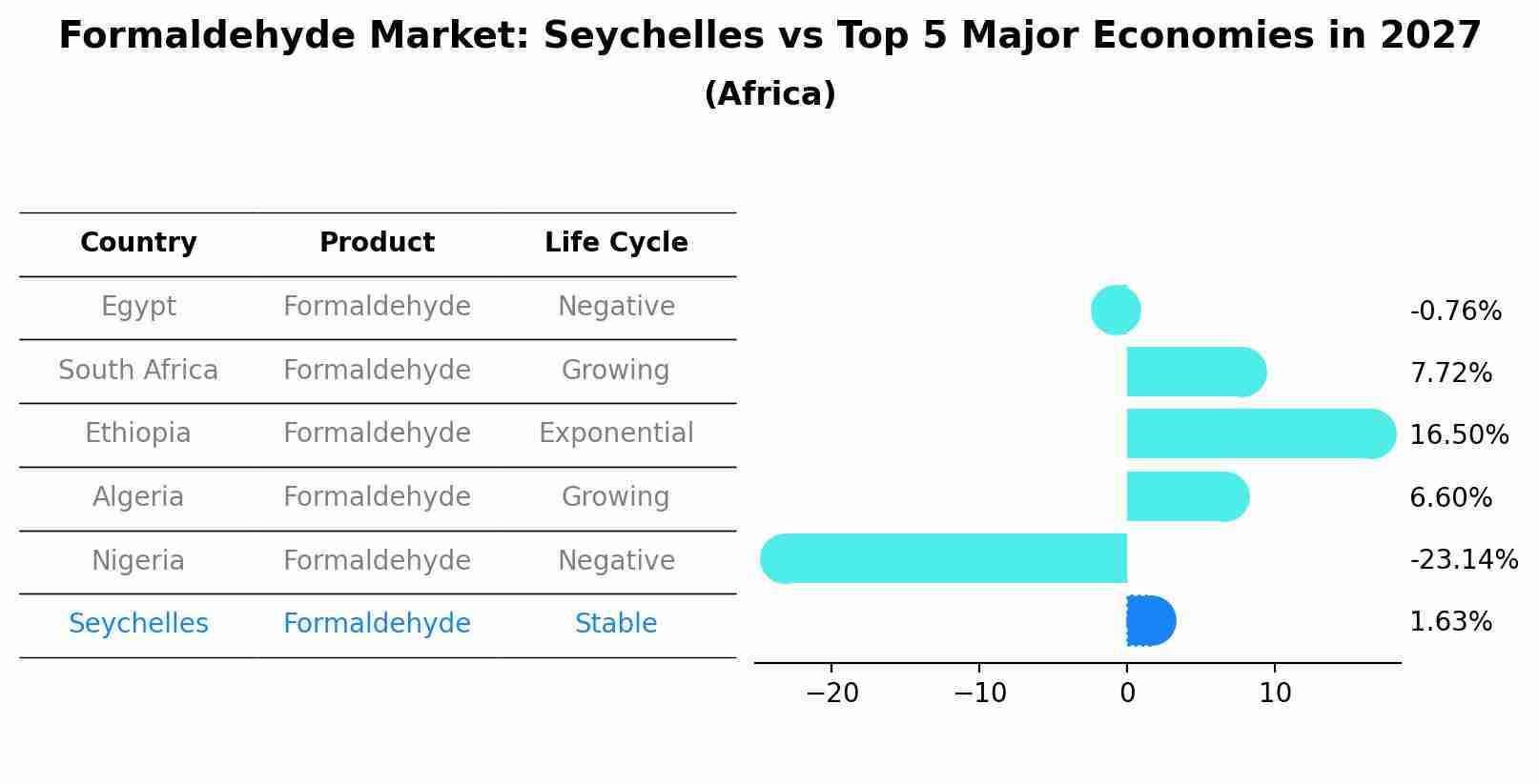 Formaldehyde Market: Seychelles vs Top 5 Major Economies in 2027 (Africa)