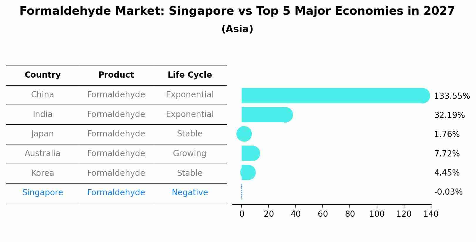 Formaldehyde Market: Singapore vs Top 5 Major Economies in 2027 (Asia)