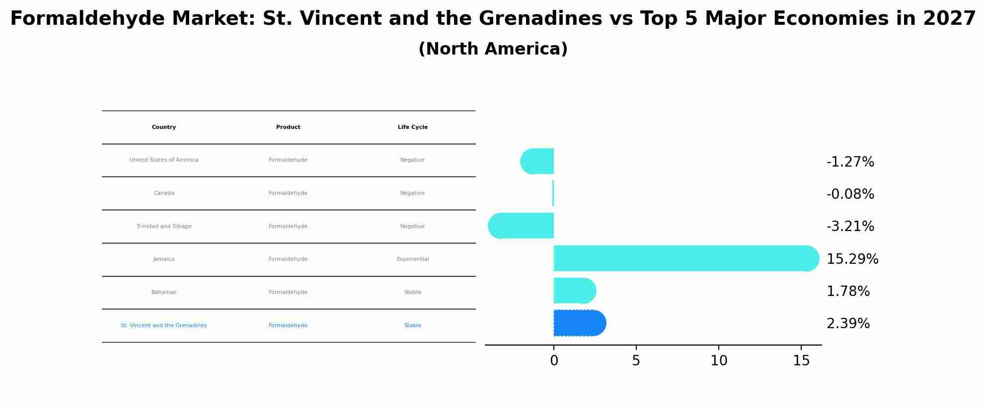 Formaldehyde Market: St. Vincent and the Grenadines vs Top 5 Major Economies in 2027 (North America)