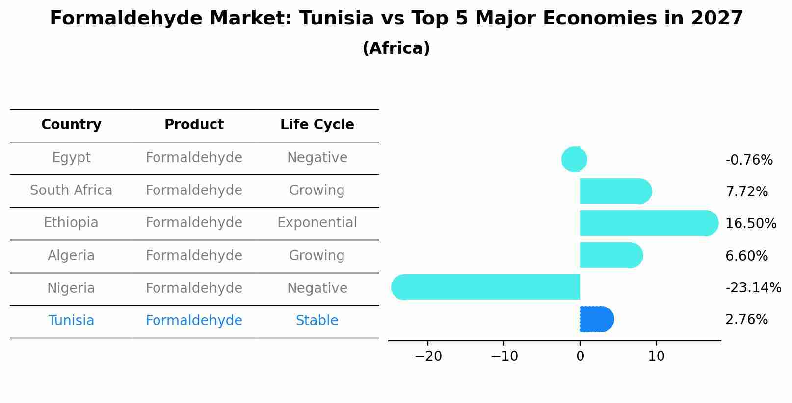Formaldehyde Market: Tunisia vs Top 5 Major Economies in 2027 (Africa)