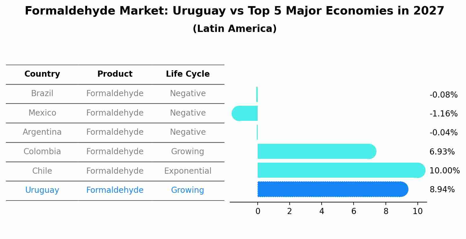 Formaldehyde Market: Uruguay vs Top 5 Major Economies in 2027 (Latin America)