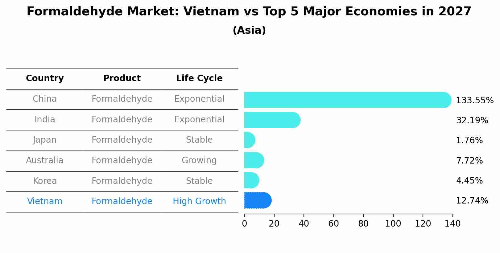 Formaldehyde Market: Vietnam vs Top 5 Major Economies in 2027 (Asia)