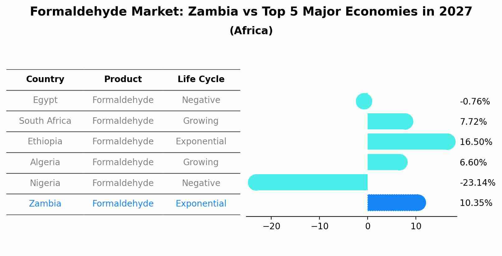 Formaldehyde Market: Zambia vs Top 5 Major Economies in 2027 (Africa)