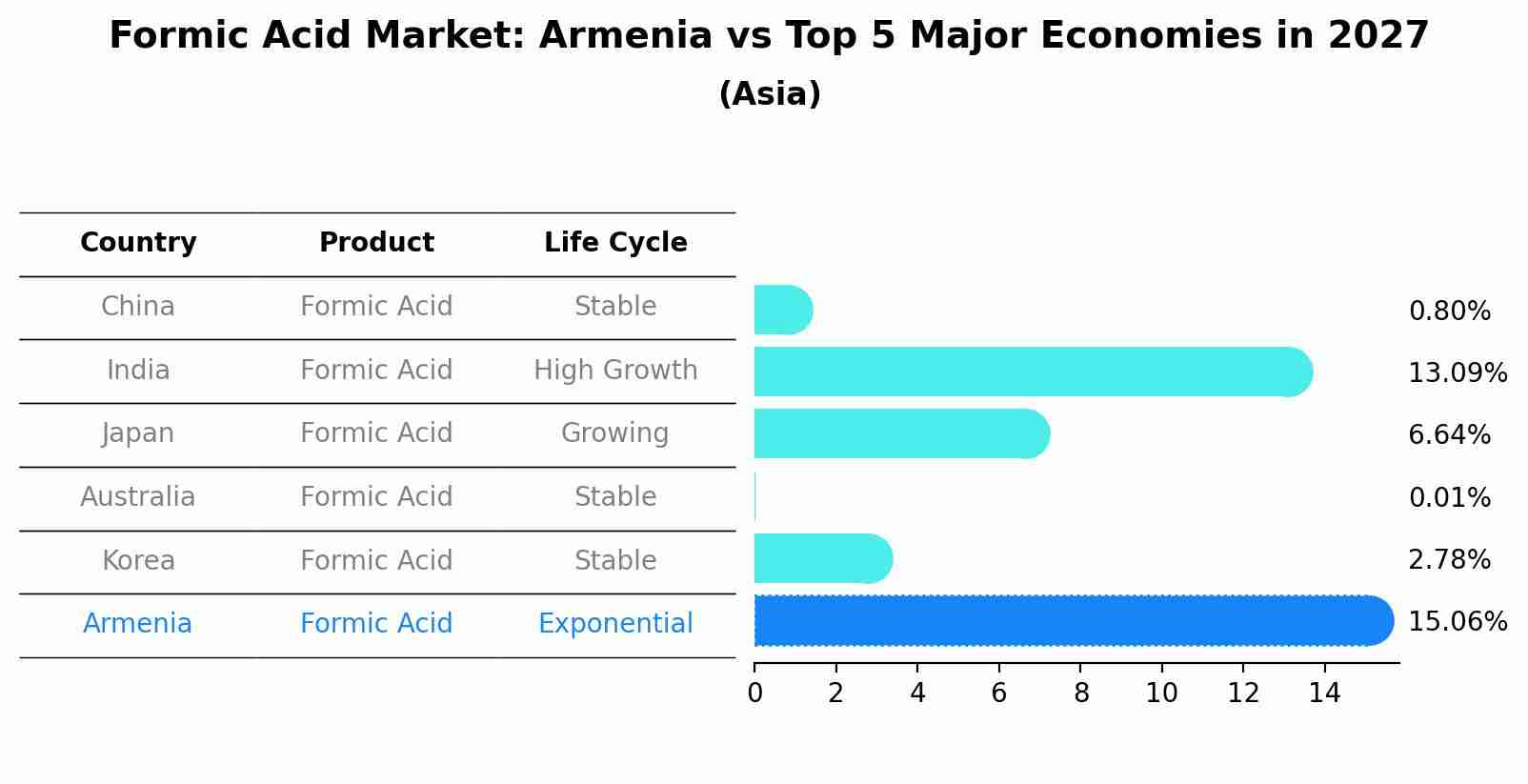 Formic Acid Market: Armenia vs Top 5 Major Economies in 2027 (Asia)