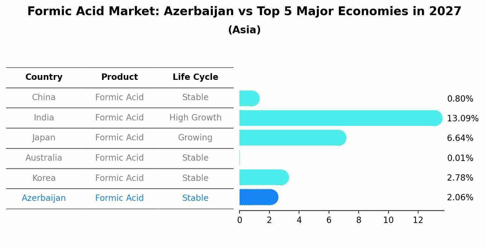 Formic Acid Market: Azerbaijan vs Top 5 Major Economies in 2027 (Asia)