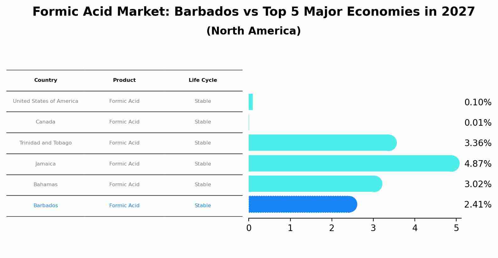 Formic Acid Market: Barbados vs Top 5 Major Economies in 2027 (North America)