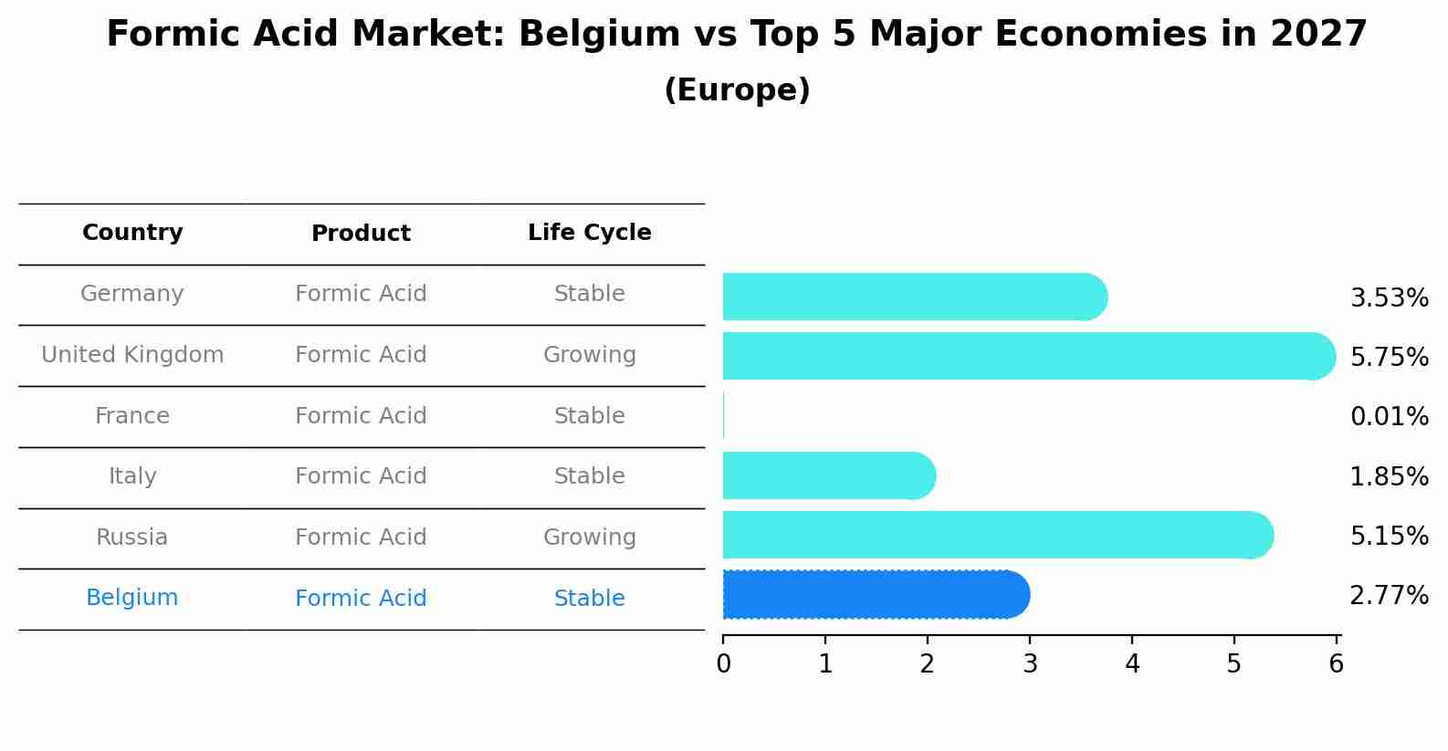 Formic Acid Market: Belgium vs Top 5 Major Economies in 2027 (Europe)