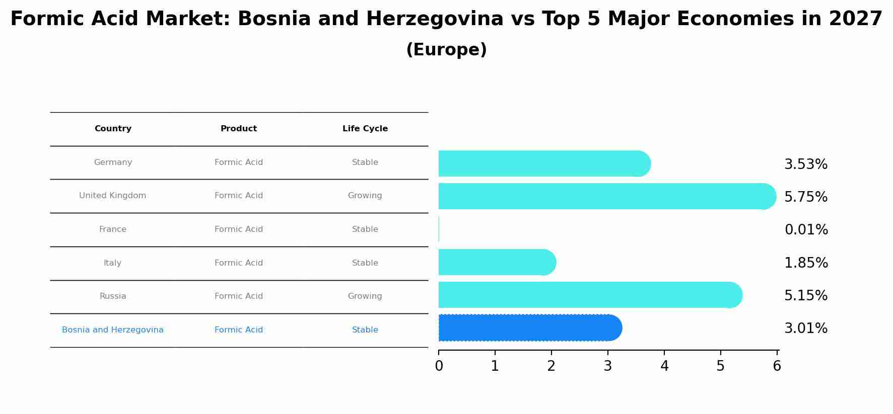 Formic Acid Market: Bosnia and Herzegovina vs Top 5 Major Economies in 2027 (Europe)