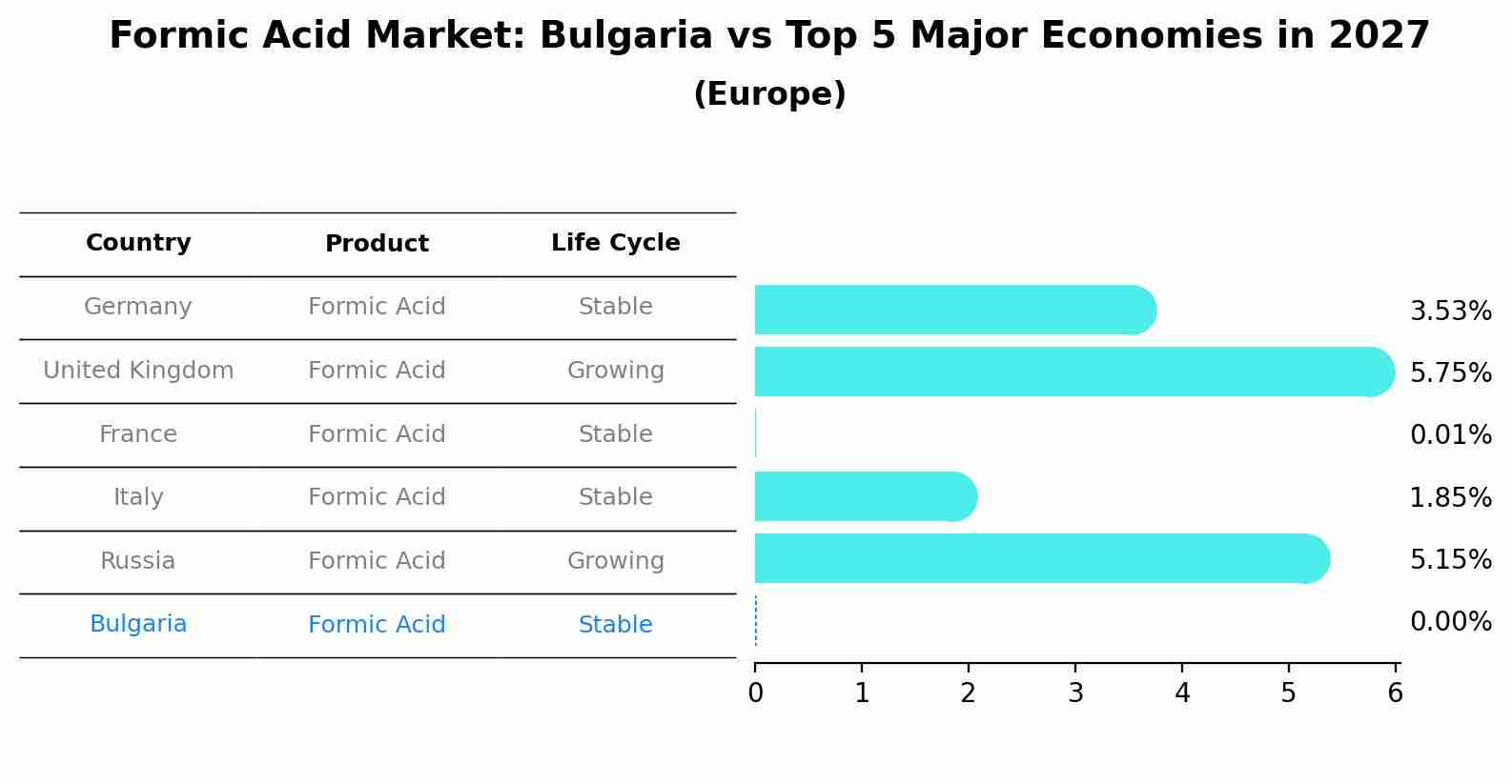 Formic Acid Market: Bulgaria vs Top 5 Major Economies in 2027 (Europe)