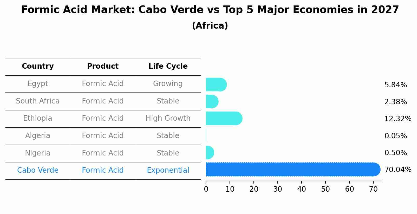 Formic Acid Market: Cabo Verde vs Top 5 Major Economies in 2027 (Africa)