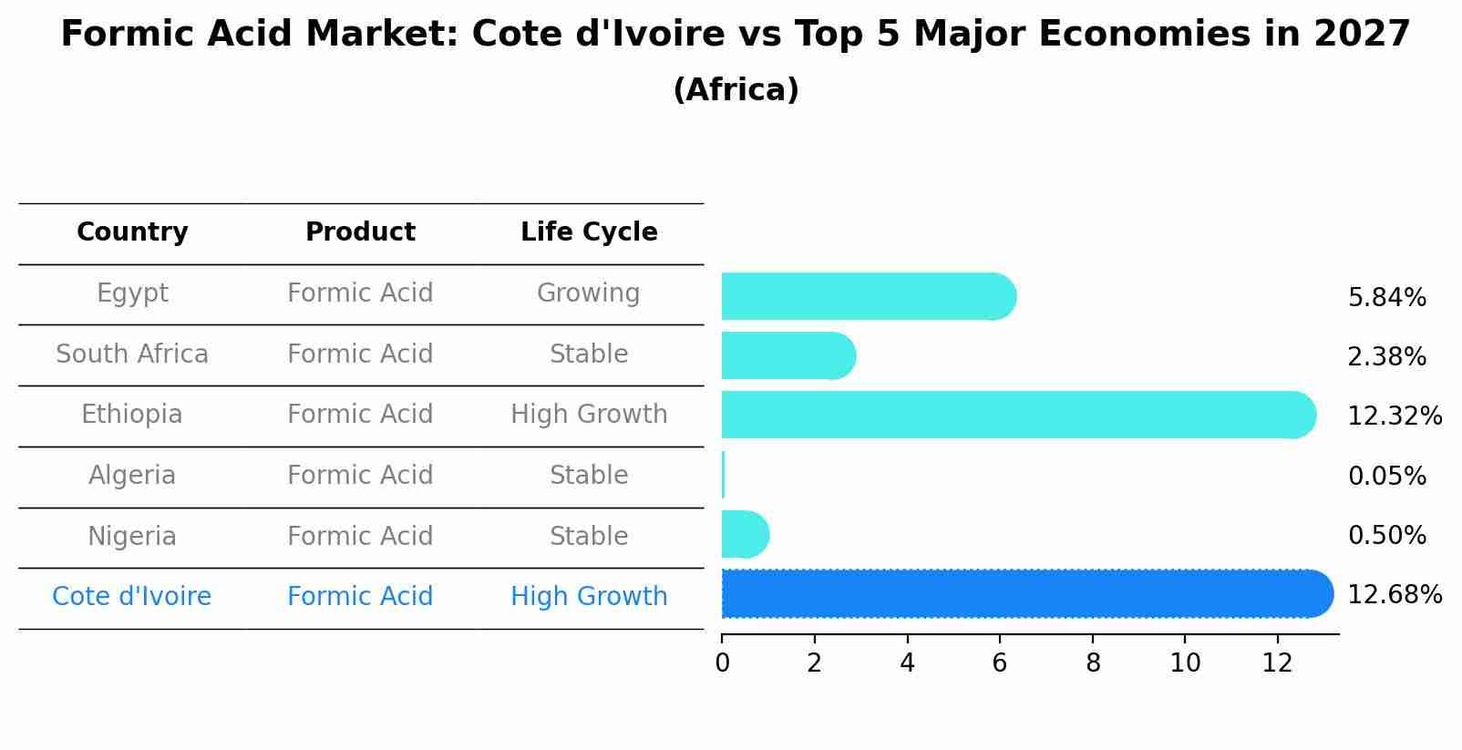 Formic Acid Market: Cote d'Ivoire vs Top 5 Major Economies in 2027 (Africa)