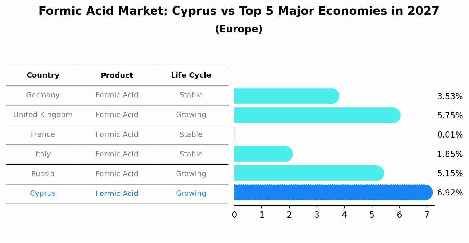 Formic Acid Market: Cyprus vs Top 5 Major Economies in 2027 (Europe)