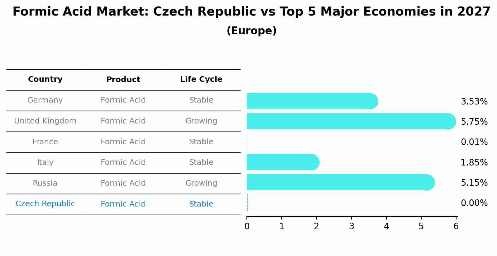 Formic Acid Market: Czech Republic vs Top 5 Major Economies in 2027 (Europe)