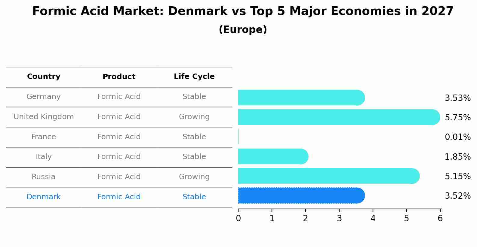 Formic Acid Market: Denmark vs Top 5 Major Economies in 2027 (Europe)