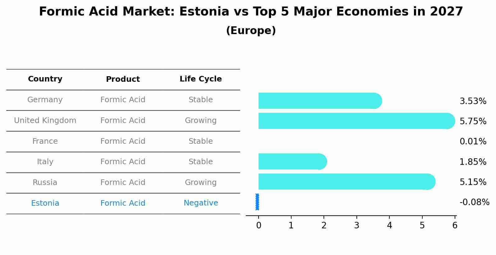 Formic Acid Market: Estonia vs Top 5 Major Economies in 2027 (Europe)