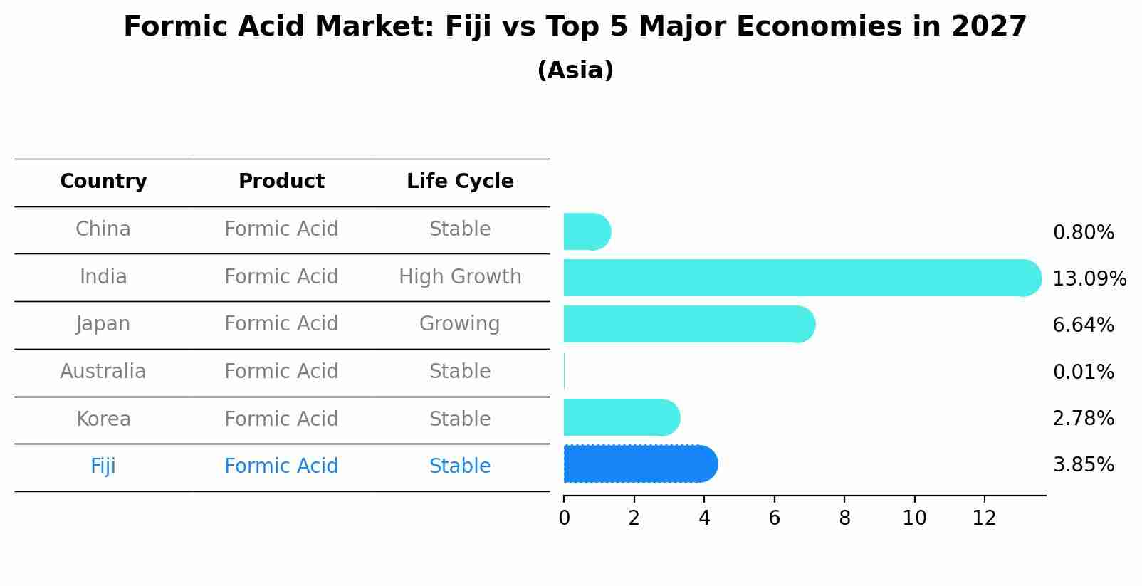 Formic Acid Market: Fiji vs Top 5 Major Economies in 2027 (Asia)