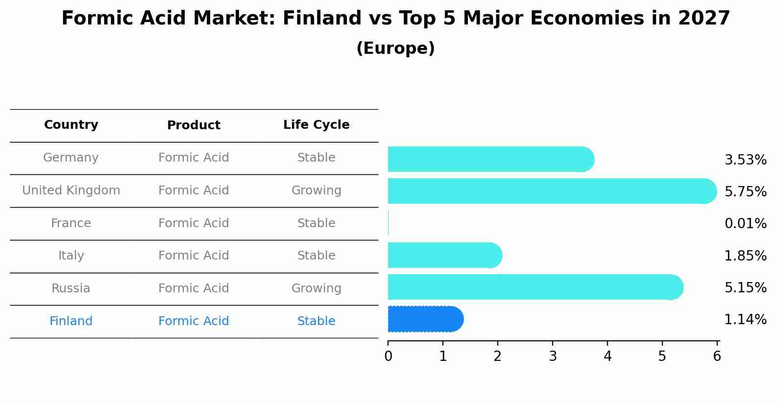 Formic Acid Market: Finland vs Top 5 Major Economies in 2027 (Europe)