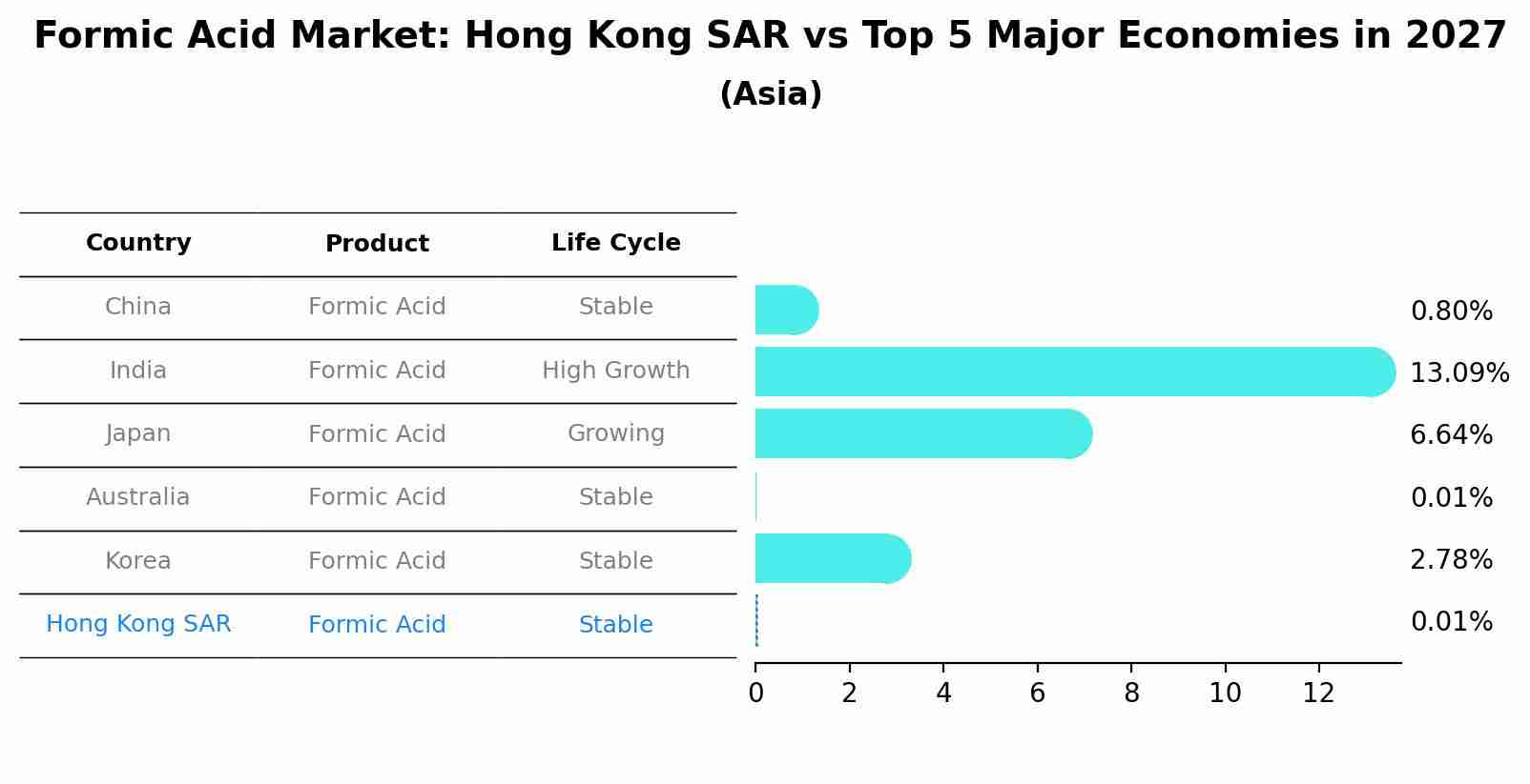 Formic Acid Market: Hong Kong SAR vs Top 5 Major Economies in 2027 (Asia)