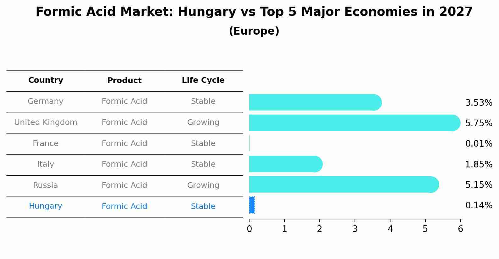 Formic Acid Market: Hungary vs Top 5 Major Economies in 2027 (Europe)