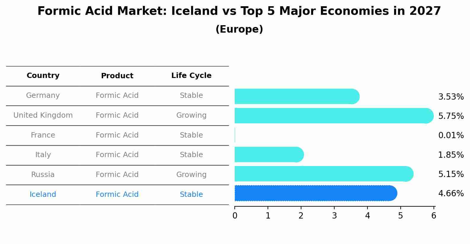 Formic Acid Market: Iceland vs Top 5 Major Economies in 2027 (Europe)