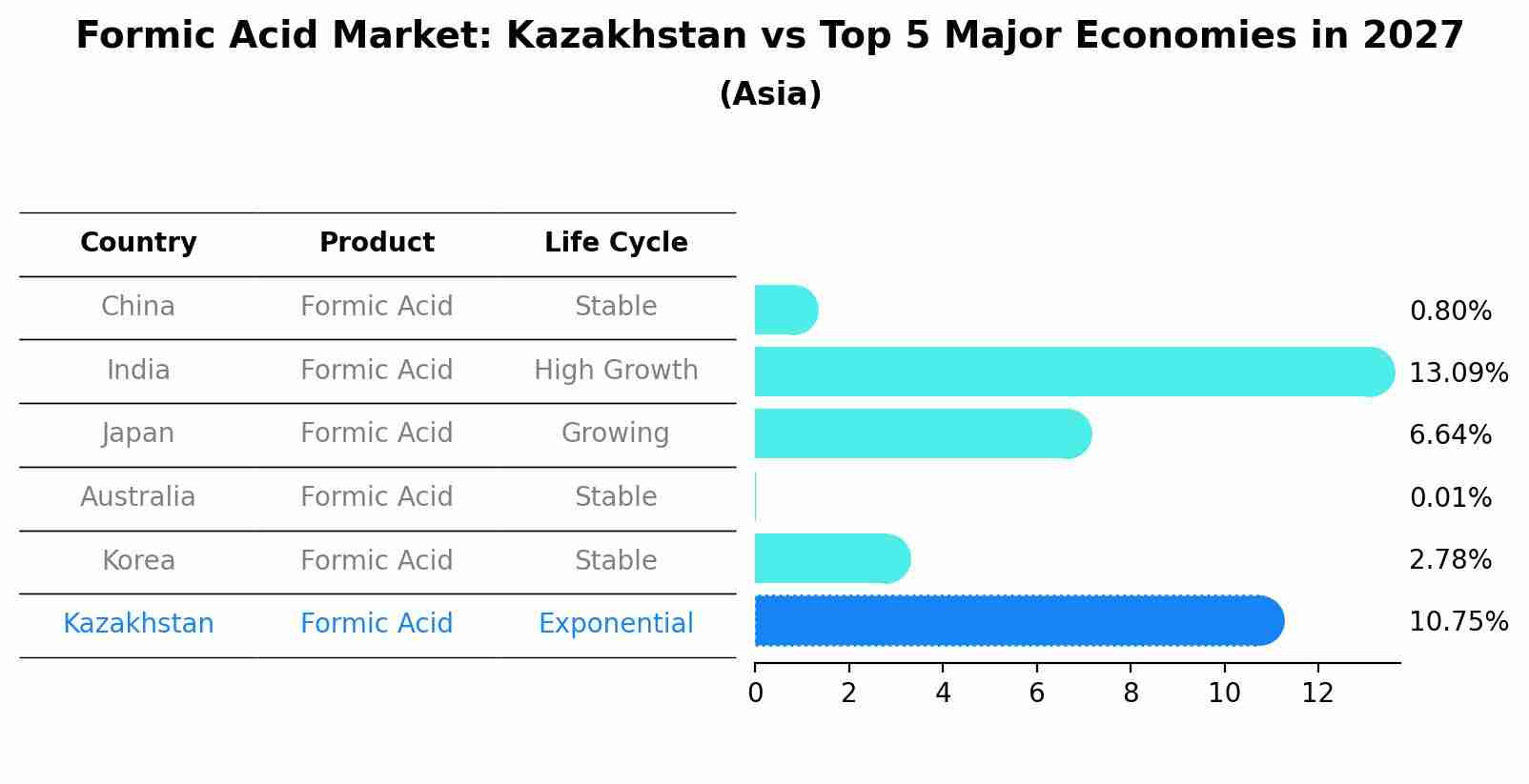 Formic Acid Market: Kazakhstan vs Top 5 Major Economies in 2027 (Asia)