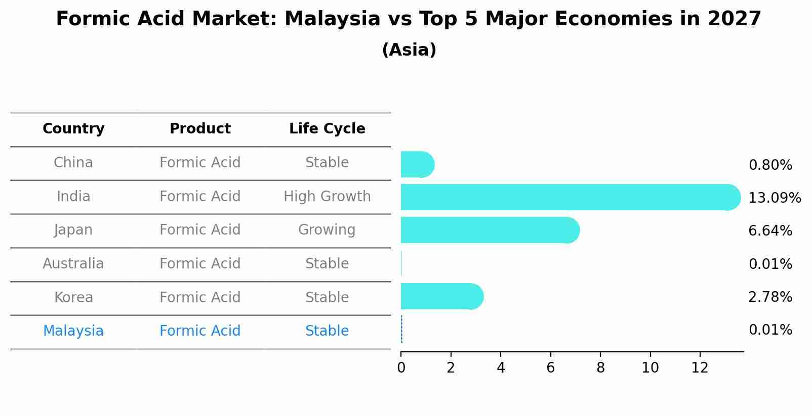 Formic Acid Market: Malaysia vs Top 5 Major Economies in 2027 (Asia)
