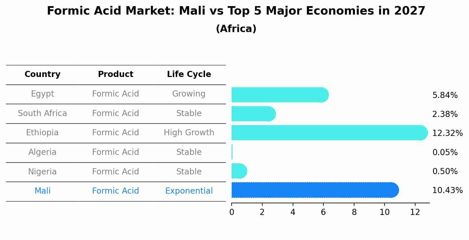 Formic Acid Market: Mali vs Top 5 Major Economies in 2027 (Africa)