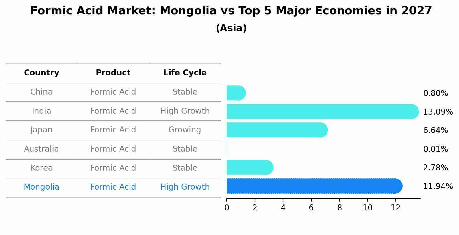 Formic Acid Market: Mongolia vs Top 5 Major Economies in 2027 (Asia)