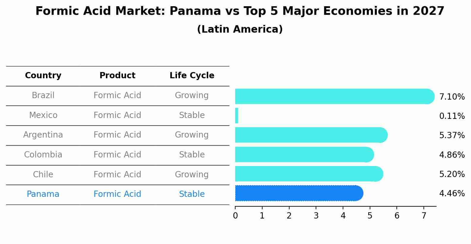 Formic Acid Market: Panama vs Top 5 Major Economies in 2027 (Latin America)